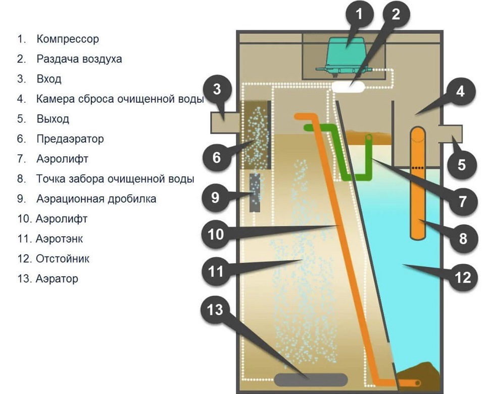 Септик Итал Био 3